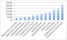 insurance claim chart